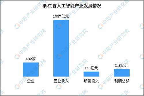 2020年浙江省人工智能產(chǎn)業(yè)發(fā)展報(bào)告 核心產(chǎn)業(yè)規(guī)模突破800億，理論與算法軟件創(chuàng)新驅(qū)動(dòng)未來(lái)